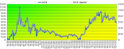 coe historical price